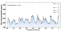 CO2-Konzentration (ppm) in den letzten 800.000 Jahren